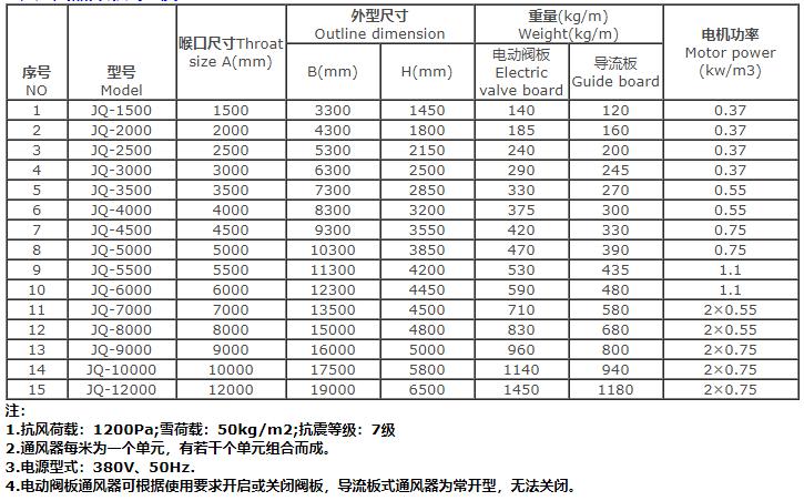 湖南凯新风机环保设备有限公司,列热风机组,高压离心风机,屋顶风机,不锈钢除湿风机,离心风机,RFGZ-组合卧式热风机组,HTF-Z系统高温消防排烟风机 湖南凯新风机环保设备有限公司,列热风机组,高压离心风机,屋顶风机,不锈钢除湿风机,离心风机,RFGZ-组合卧式热风机组,HTF-Z系统高温消防排烟风机
